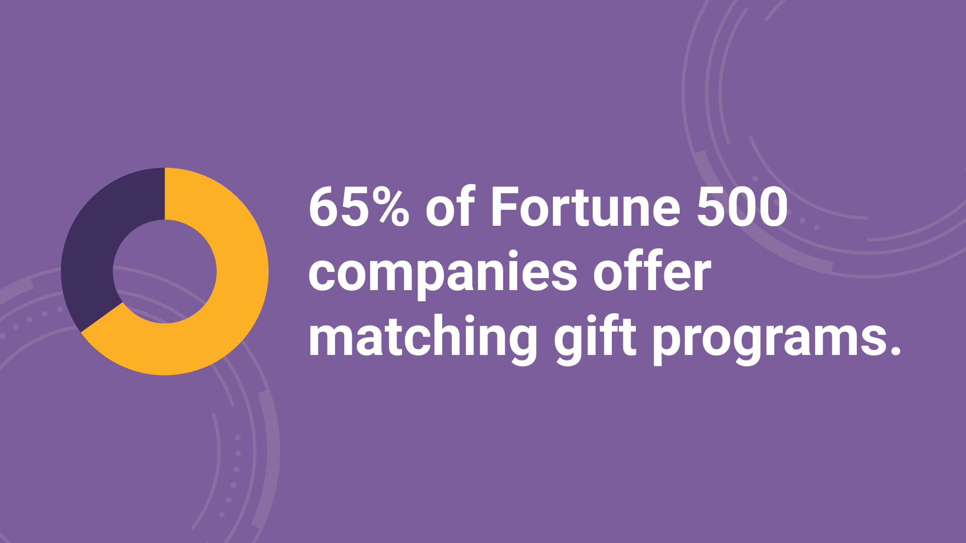 65% of Fortune 500 companies offer matching gift programs.